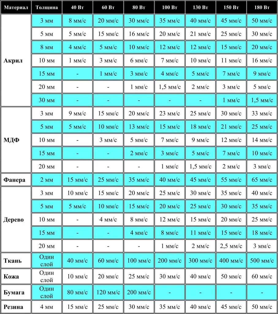 Таблица скоростей резки и гравировки различных материалов на CO2 лазерах.jpg Таблица скоростей резки и гравировки различных материалов на CO2 лазерах.jpg